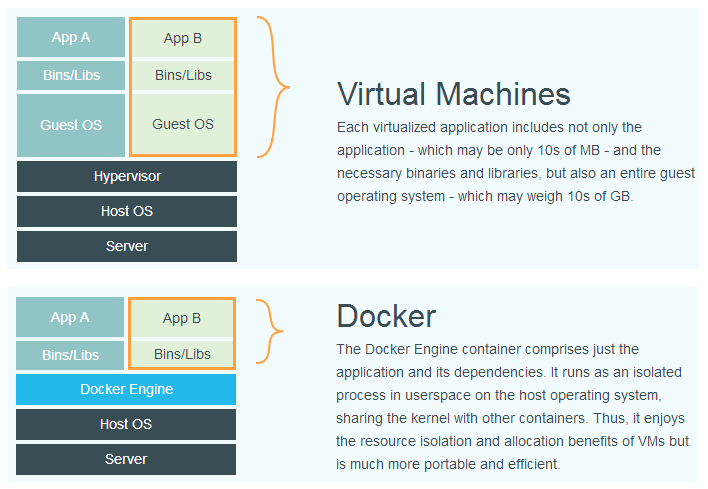 Docker和传统虚拟化方式相比较